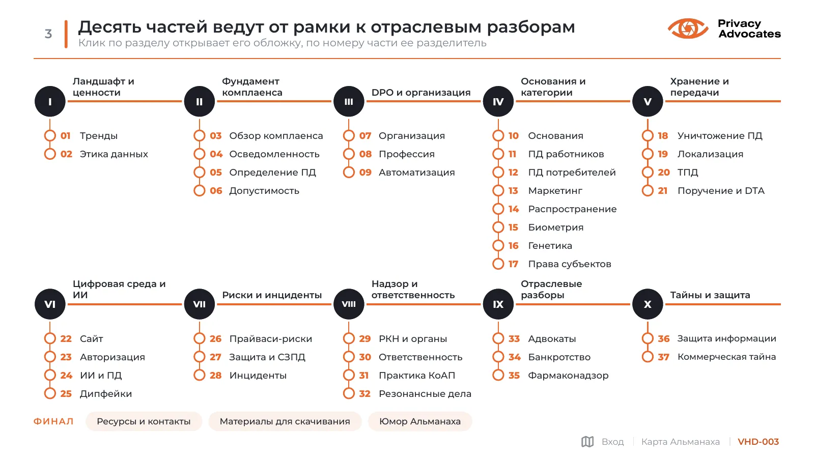 Слайд VHD-003: Десять частей ведут от рамки к отраслевым разборам