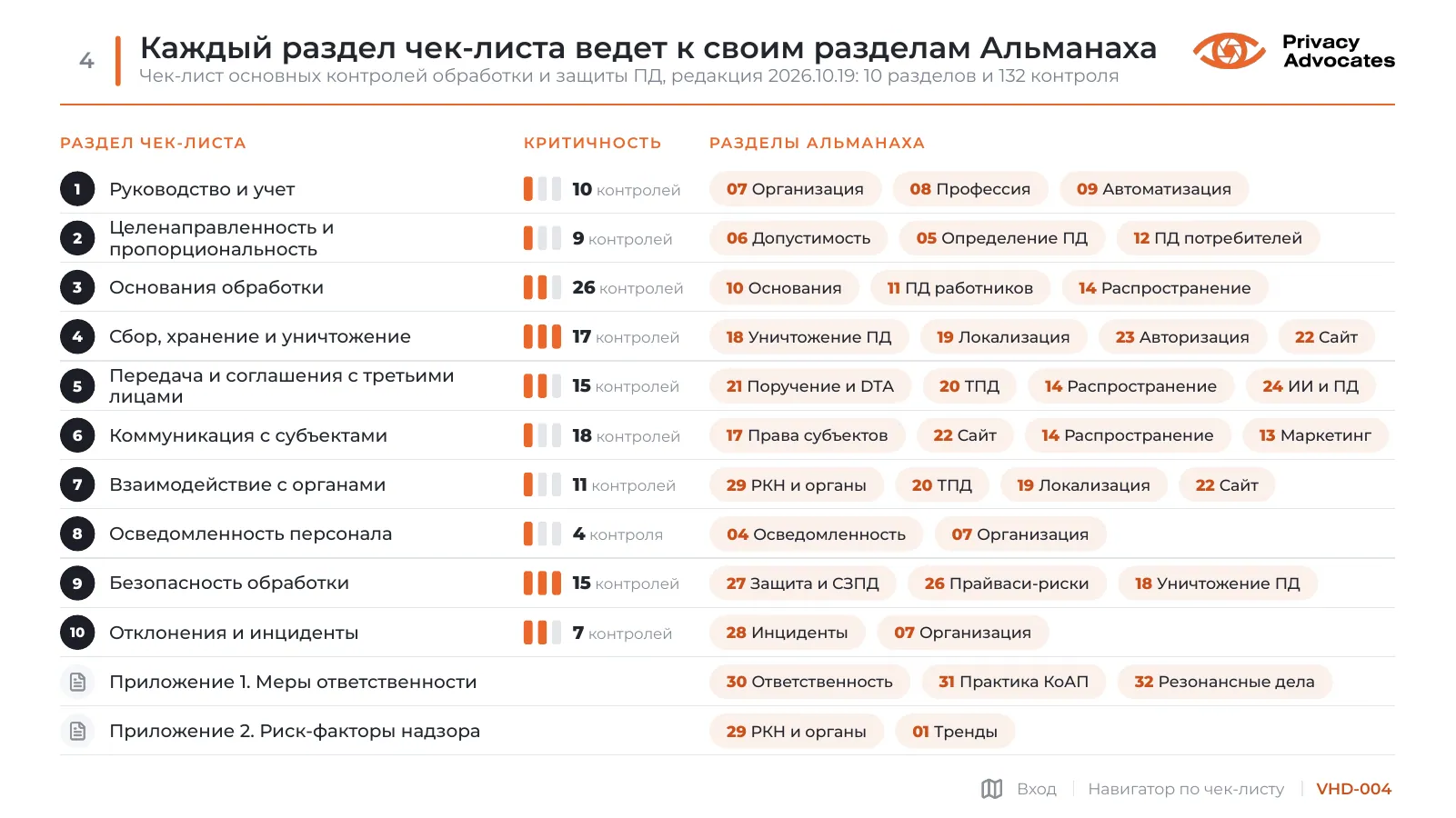 Слайд VHD-004: Каждый раздел чек-листа ведет к своим разделам Альманаха