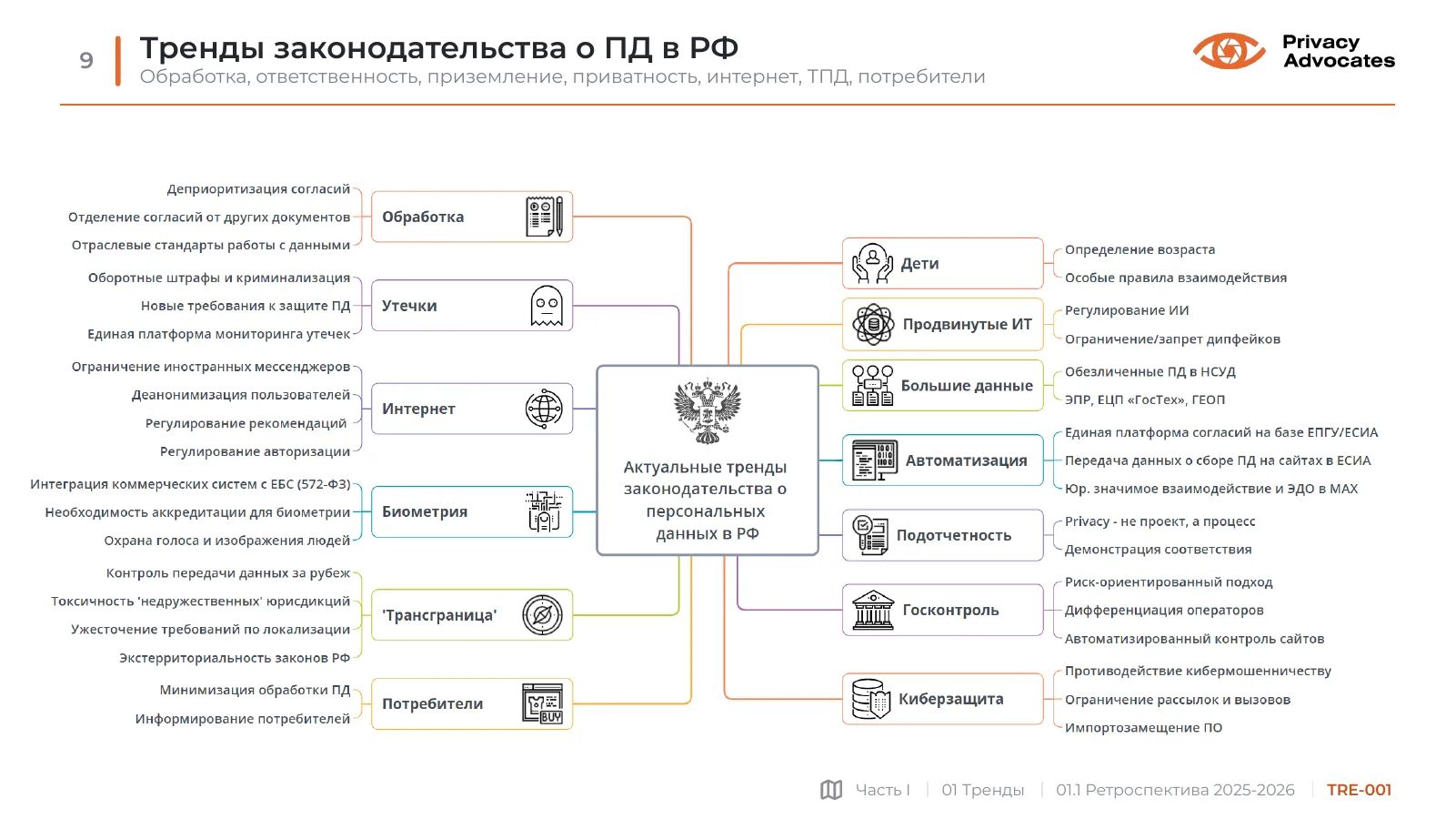 Слайд TRE-001: Тренды законодательства о ПД в РФ