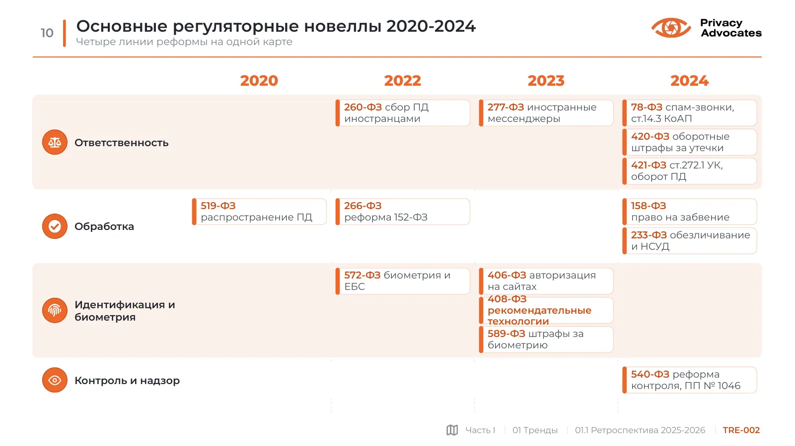 Слайд TRE-002: Основные регуляторные новеллы 2020-2024