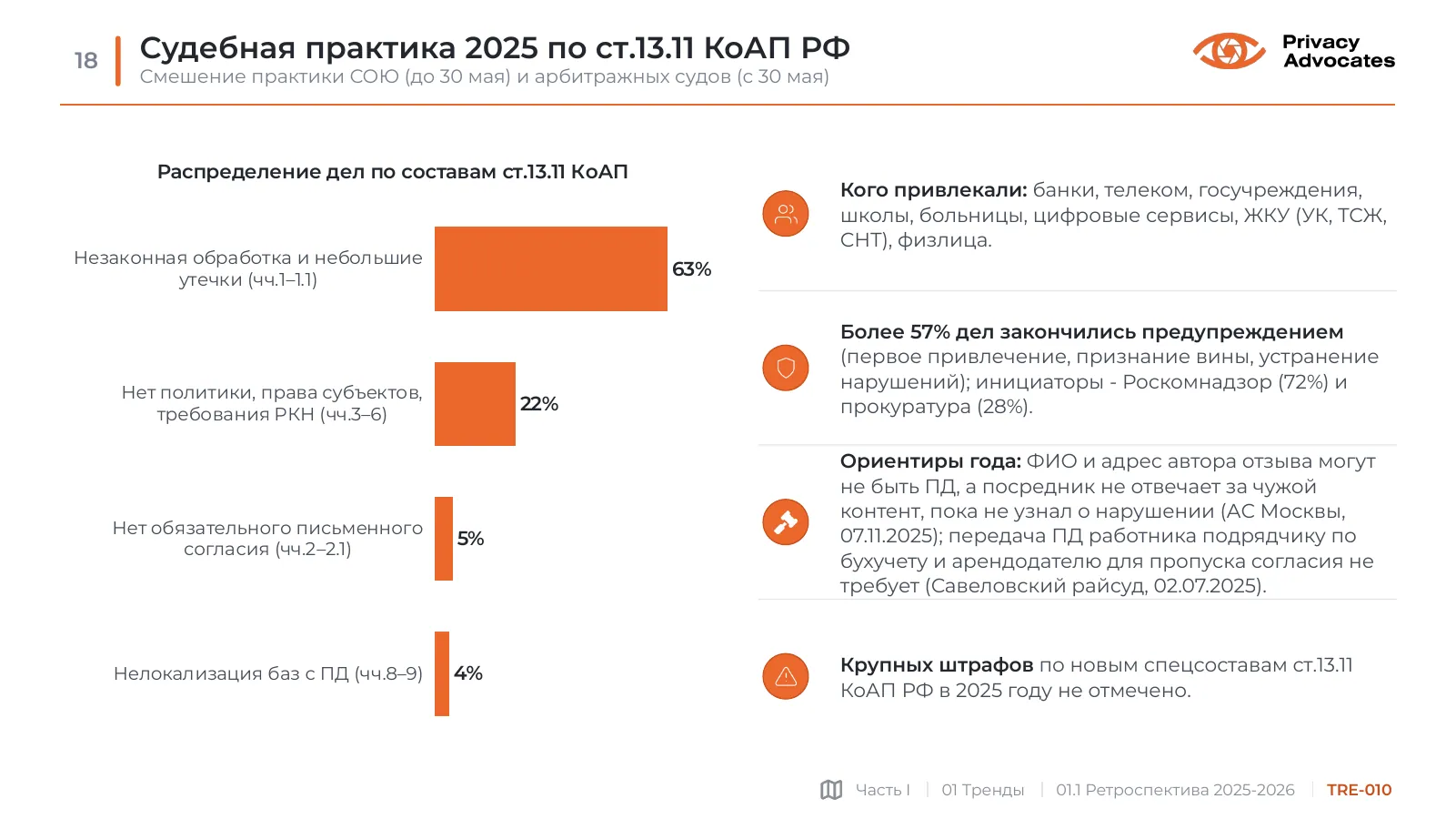 Слайд TRE-010: Судебная практика 2025 по ст.13.11 КоАП РФ