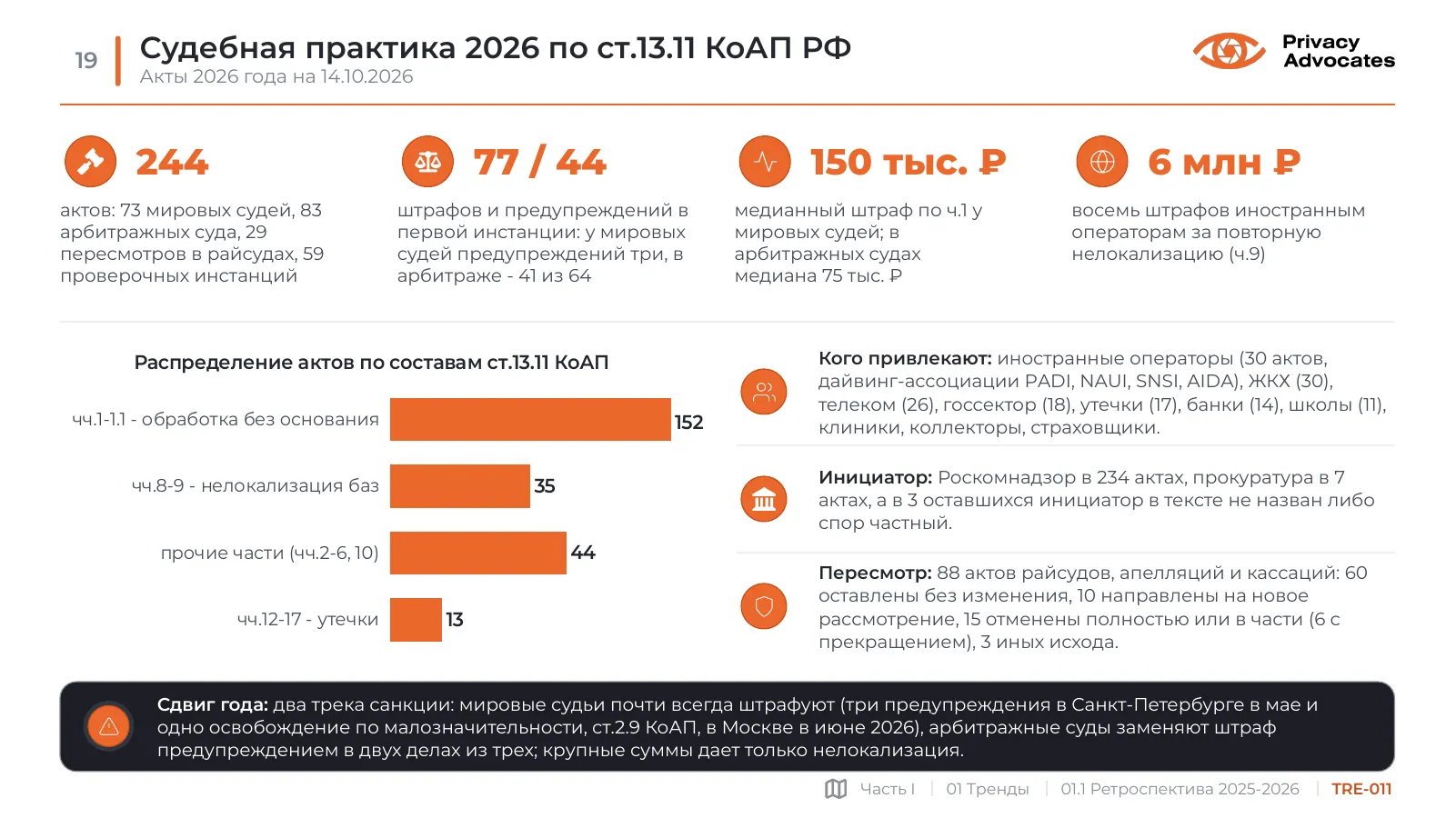 Слайд TRE-011: Судебная практика 2026 по ст.13.11 КоАП РФ