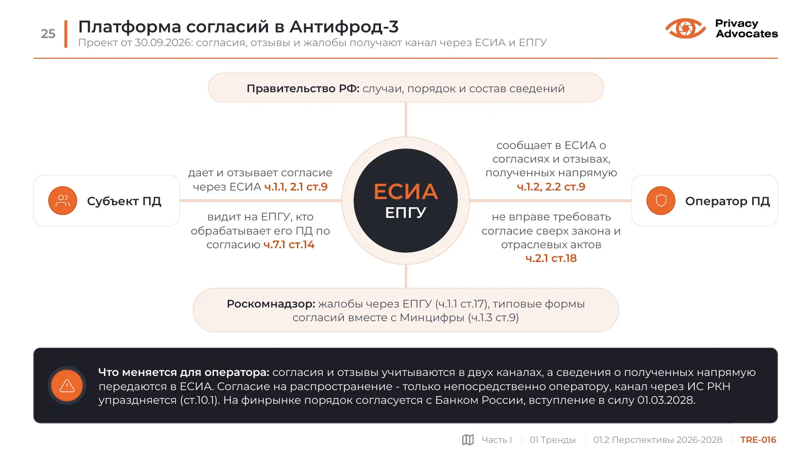 Слайд TRE-016: Платформа согласий в Антифрод-3