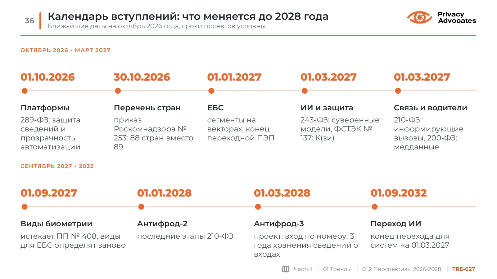 Слайд TRE-027: Календарь вступлений: что меняется до 2028 года