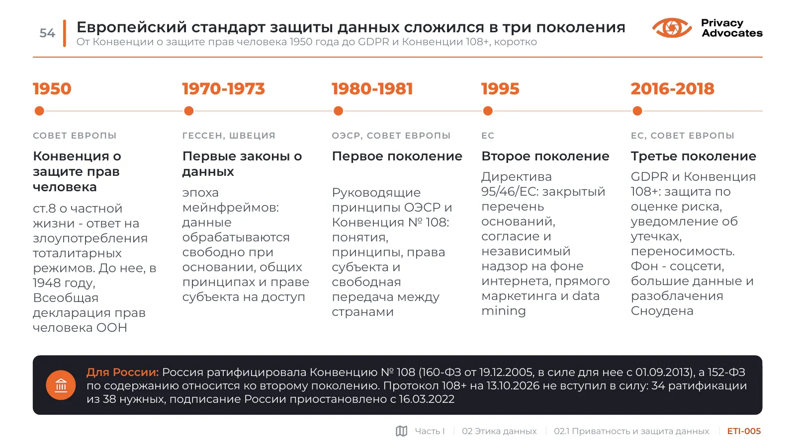 Слайд ETI-005: Европейский стандарт защиты данных сложился в три поколения