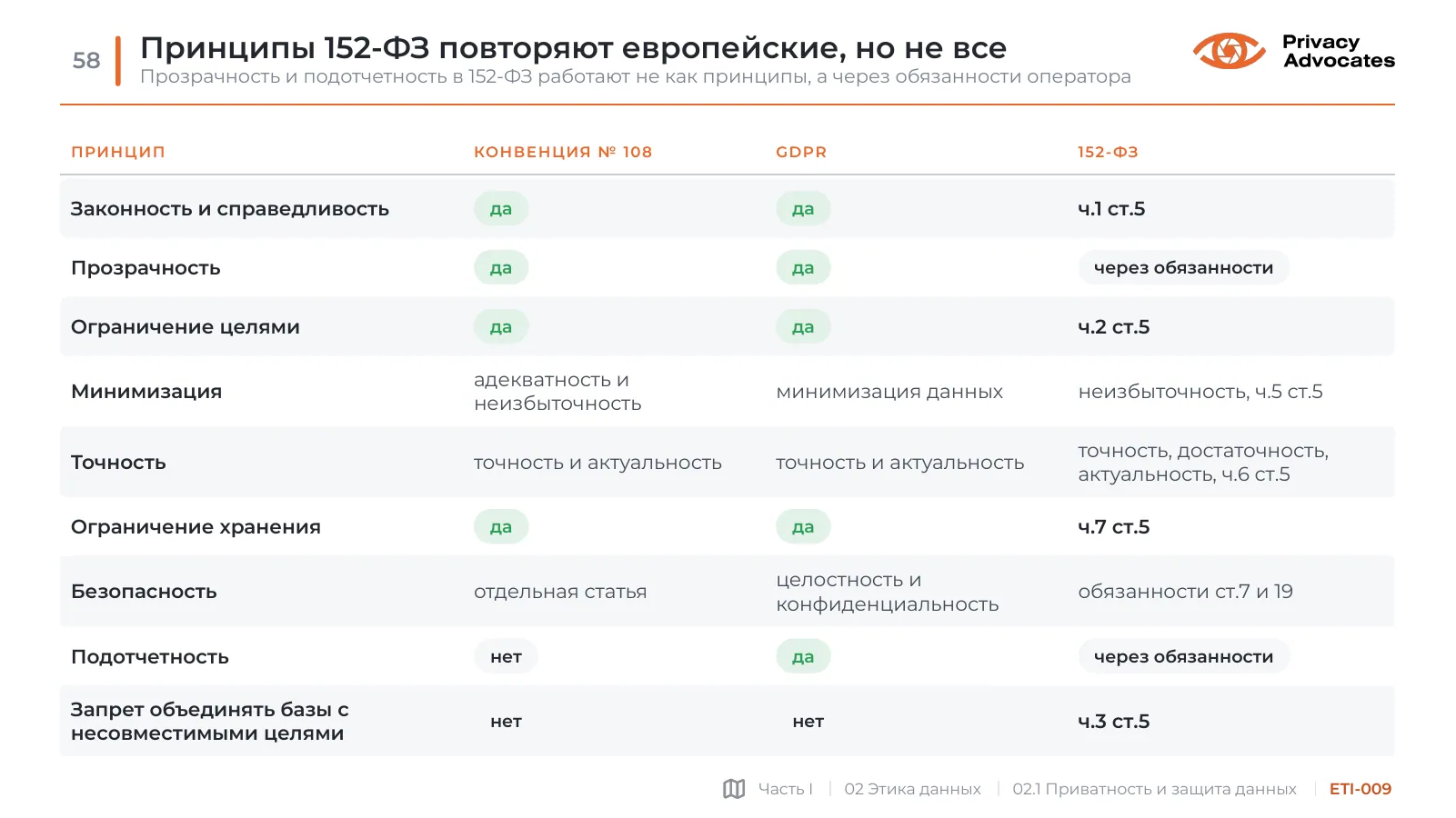 Слайд ETI-009: Принципы 152-ФЗ повторяют европейские, но не все