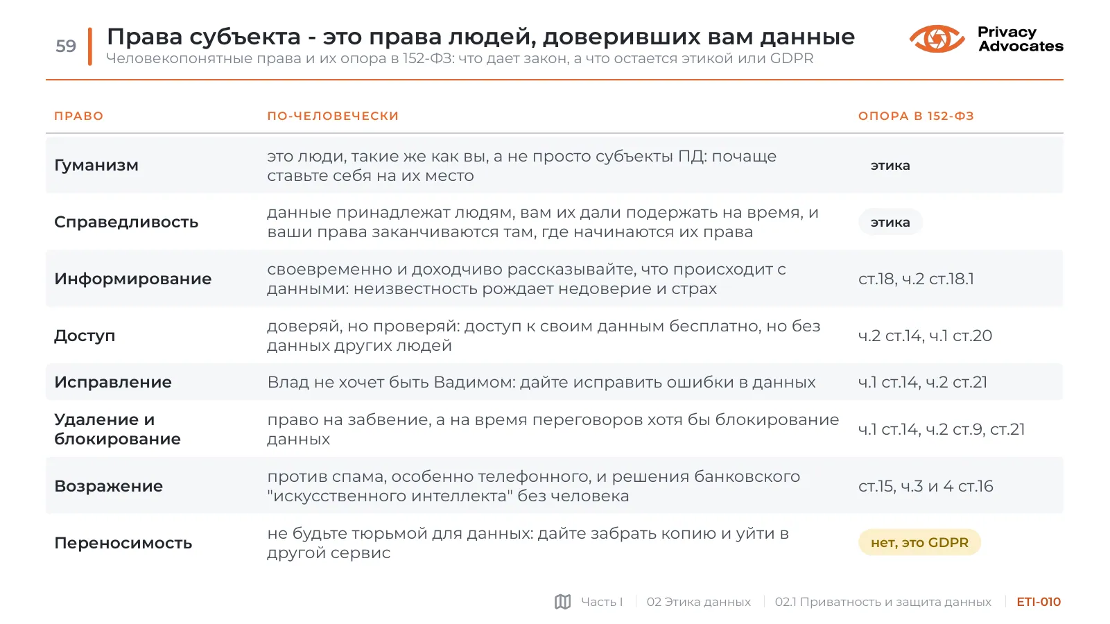 Слайд ETI-010: Права субъекта - это права людей, доверивших вам данные