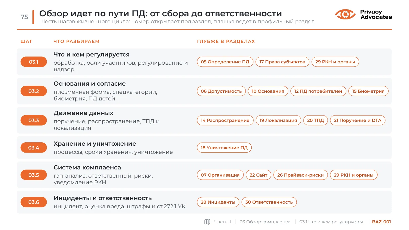 Слайд BAZ-001: Обзор идет по пути ПД: от сбора до ответственности