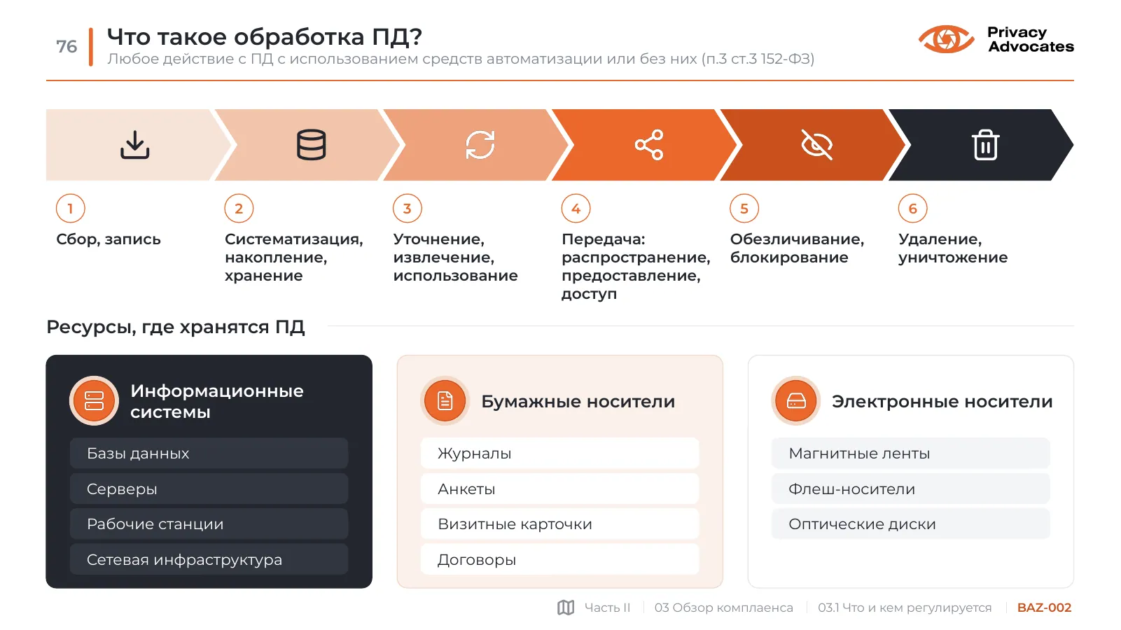 Слайд BAZ-002: Что такое обработка ПД?