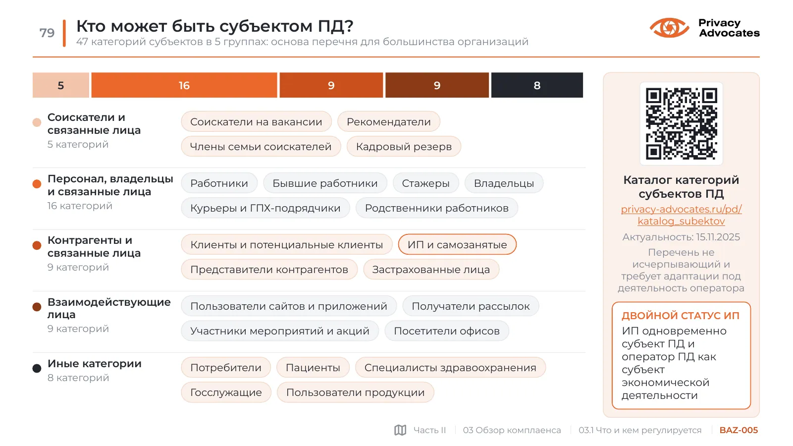 Слайд BAZ-005: Кто может быть субъектом ПД?