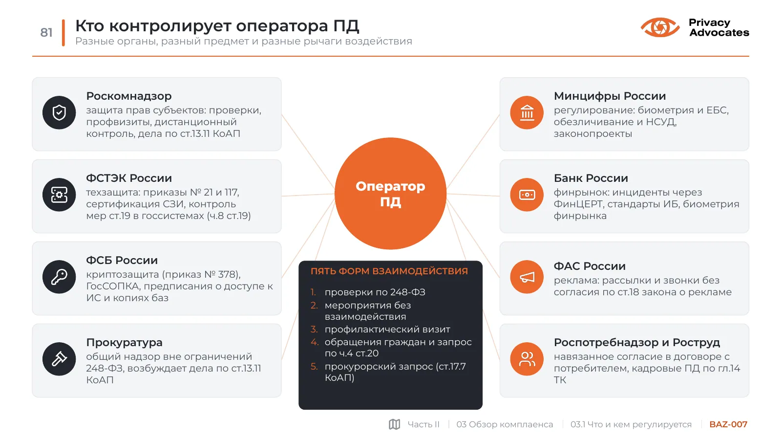 Слайд BAZ-007: Кто контролирует оператора ПД