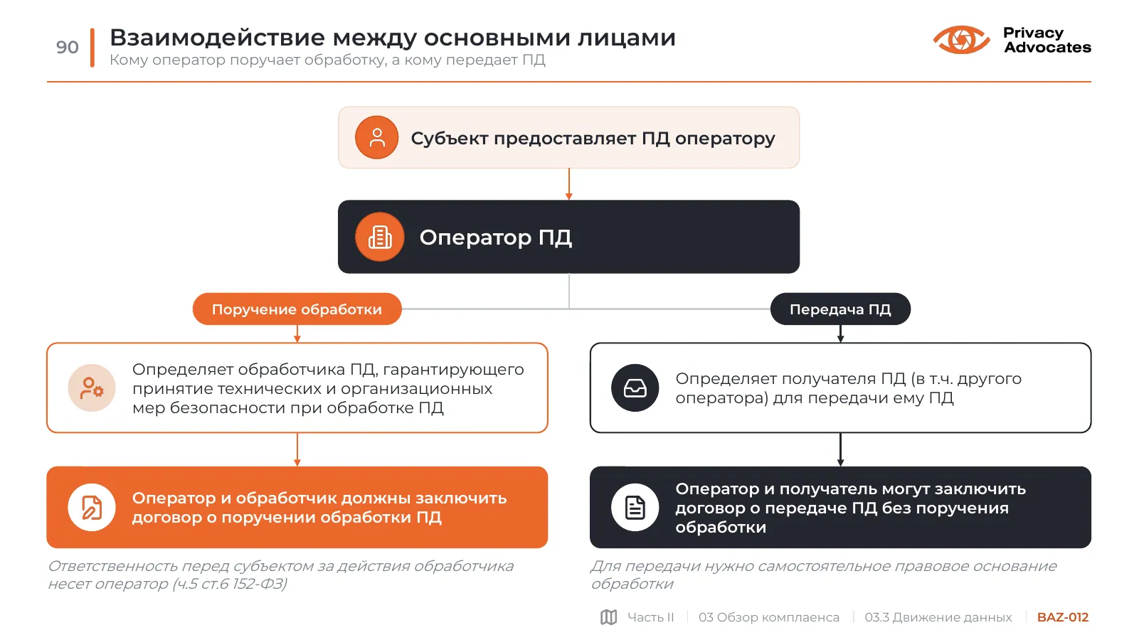 Слайд BAZ-012: Взаимодействие между основными лицами