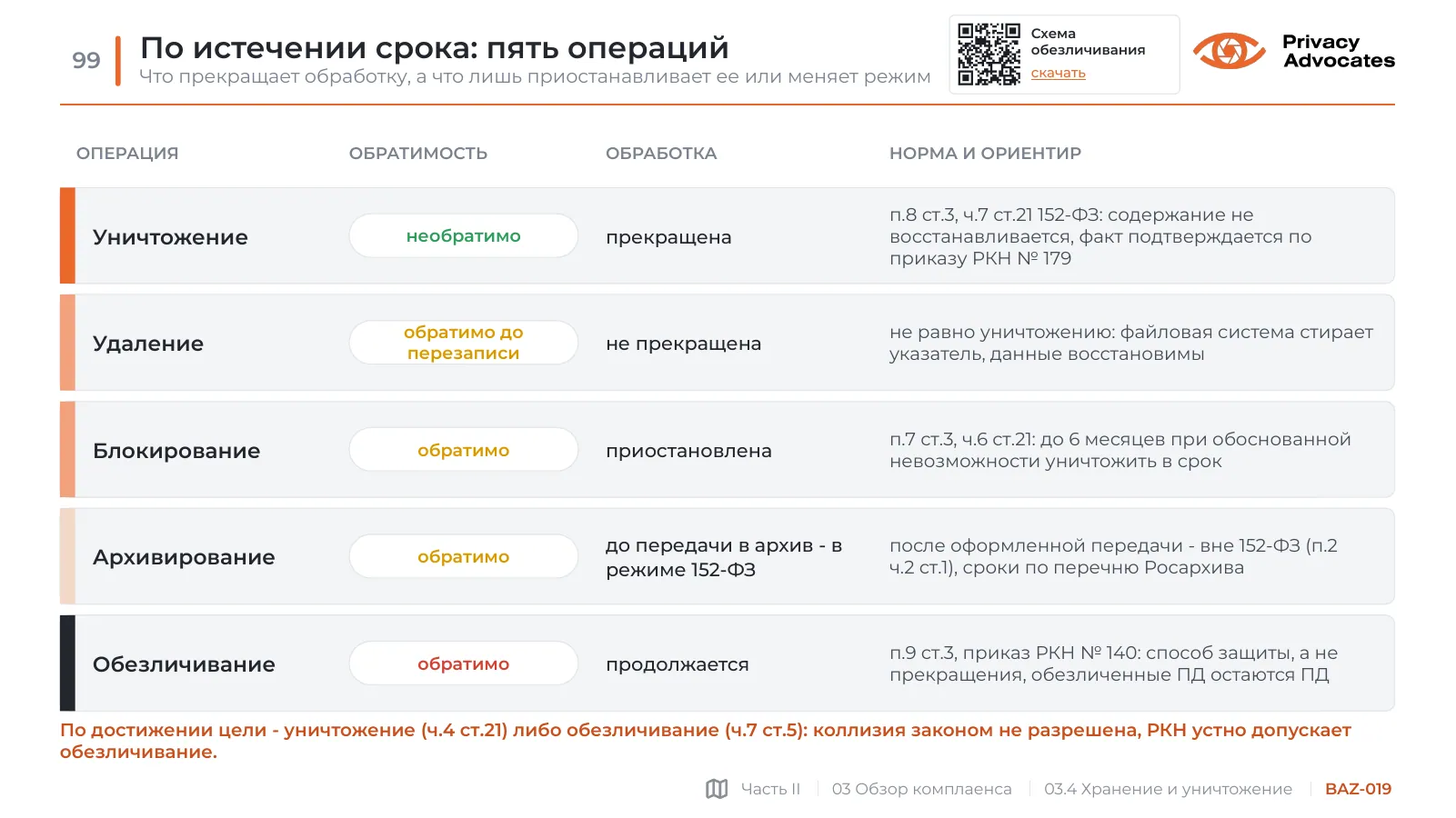 Слайд BAZ-019: По истечении срока: пять операций
