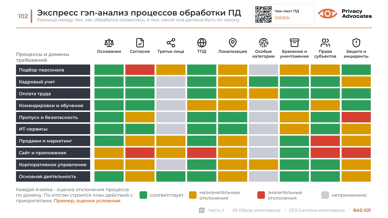 Слайд BAZ-021: Экспресс гэп-анализ процессов обработки ПД