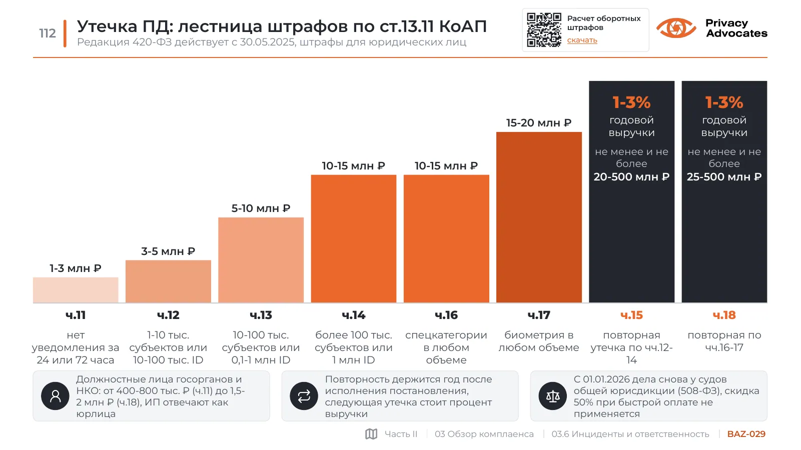 Слайд BAZ-029: Утечка ПД: лестница штрафов по ст.13.11 КоАП