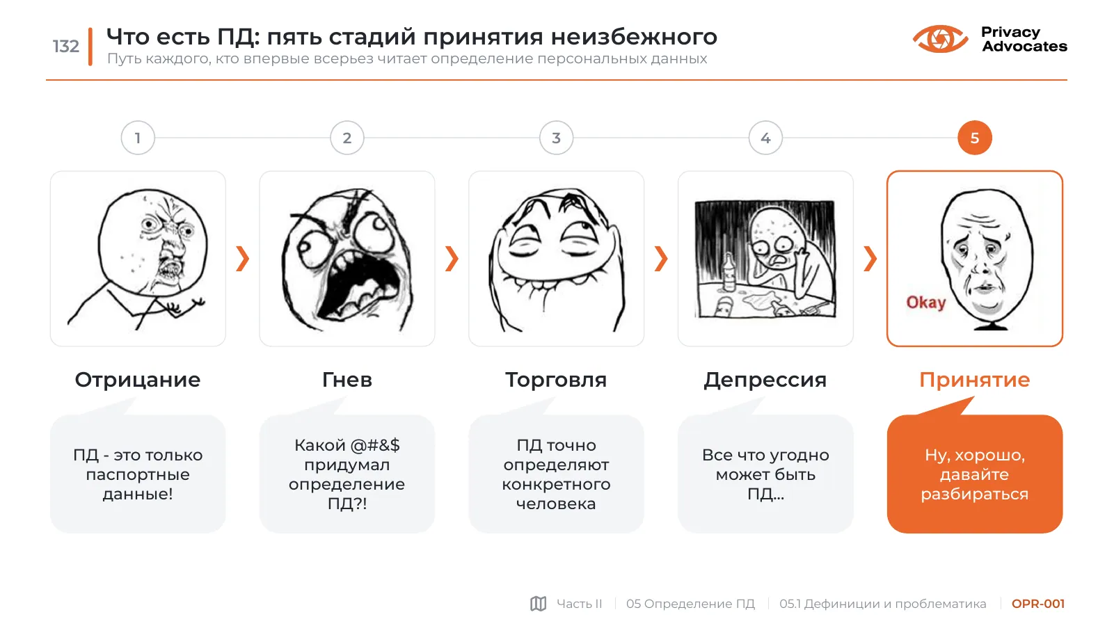 Слайд OPR-001: Что есть ПД: пять стадий принятия неизбежного