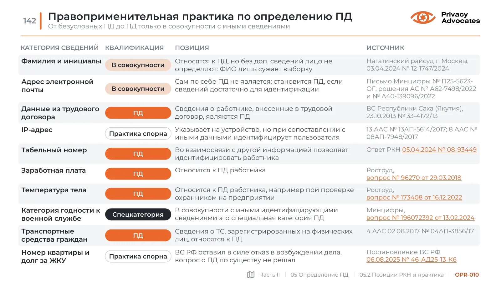 Слайд OPR-010: Правоприменительная практика по определению ПД