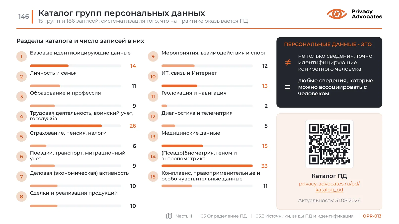 Слайд OPR-013: Каталог групп персональных данных