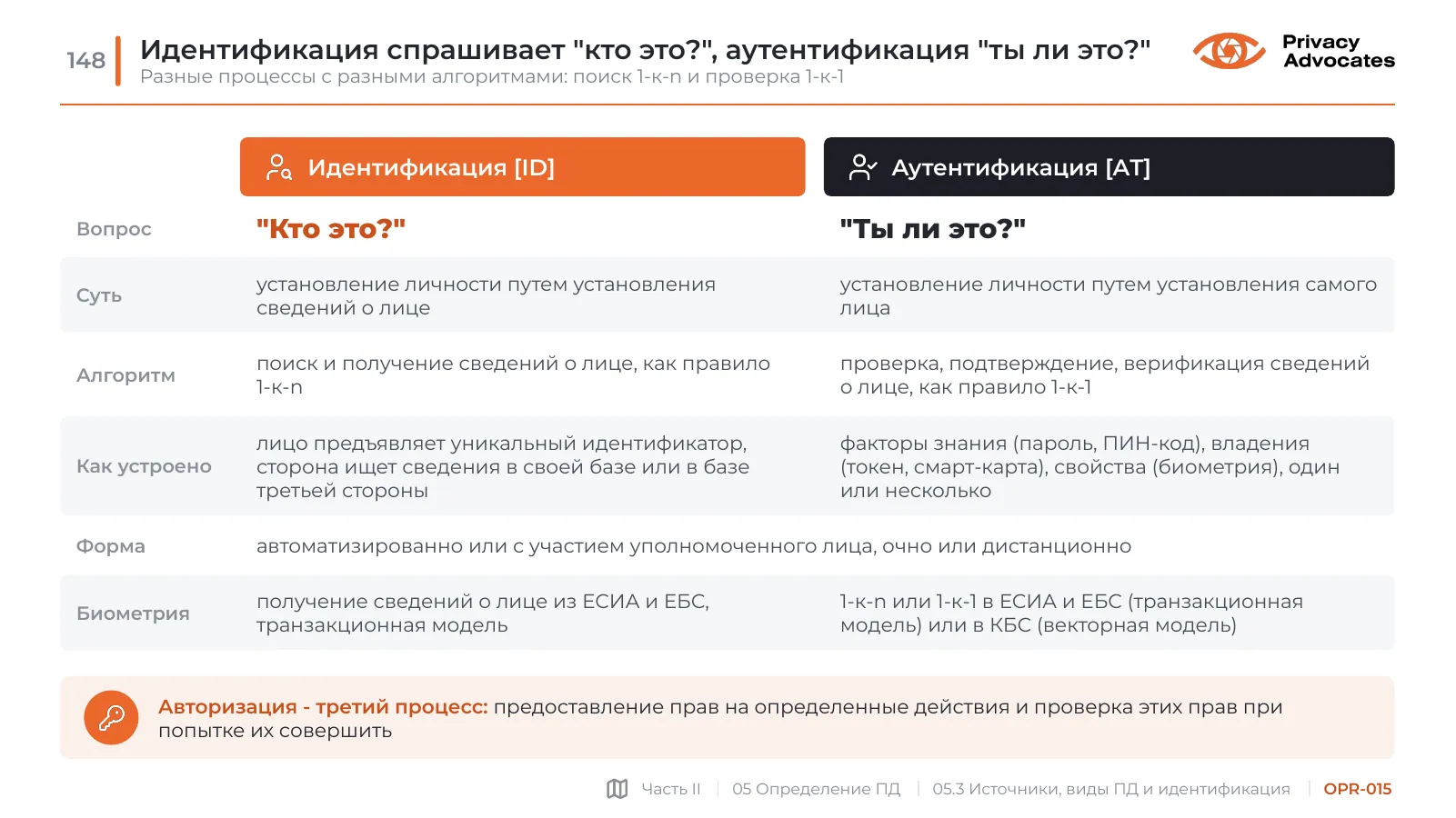 Слайд OPR-015: Идентификация спрашивает "кто это?", аутентификация "ты ли это?"