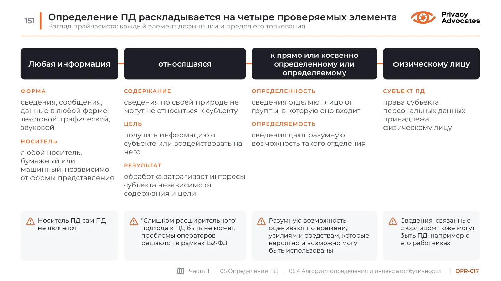 Слайд OPR-017: Определение ПД раскладывается на четыре проверяемых элемента