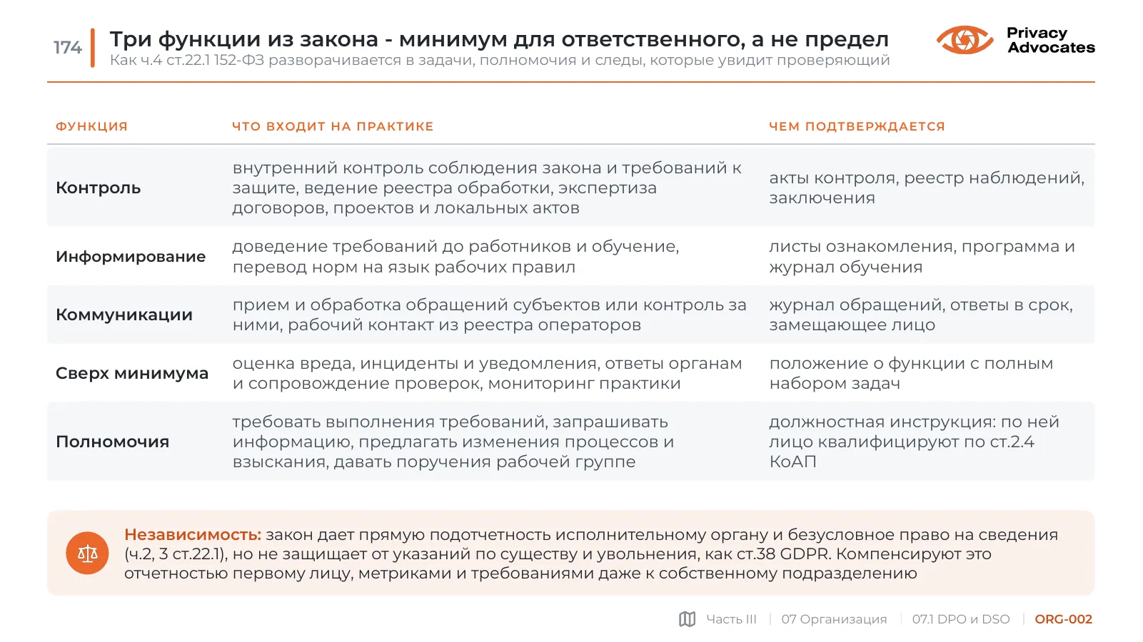 Слайд ORG-002: Три функции из закона - минимум для ответственного, а не предел