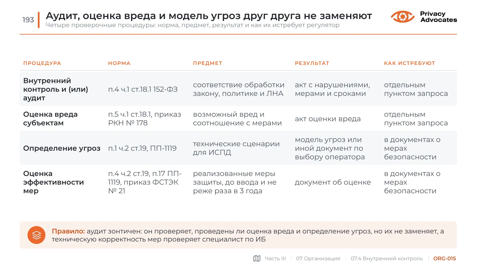 Слайд ORG-015: Аудит, оценка вреда и модель угроз друг друга не заменяют