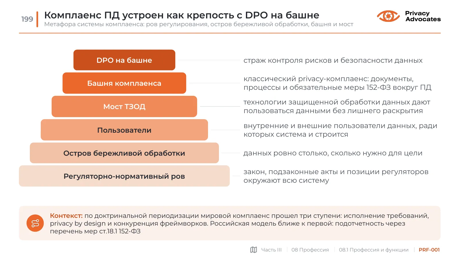 Слайд PRF-001: Комплаенс ПД устроен как крепость с DPO на башне