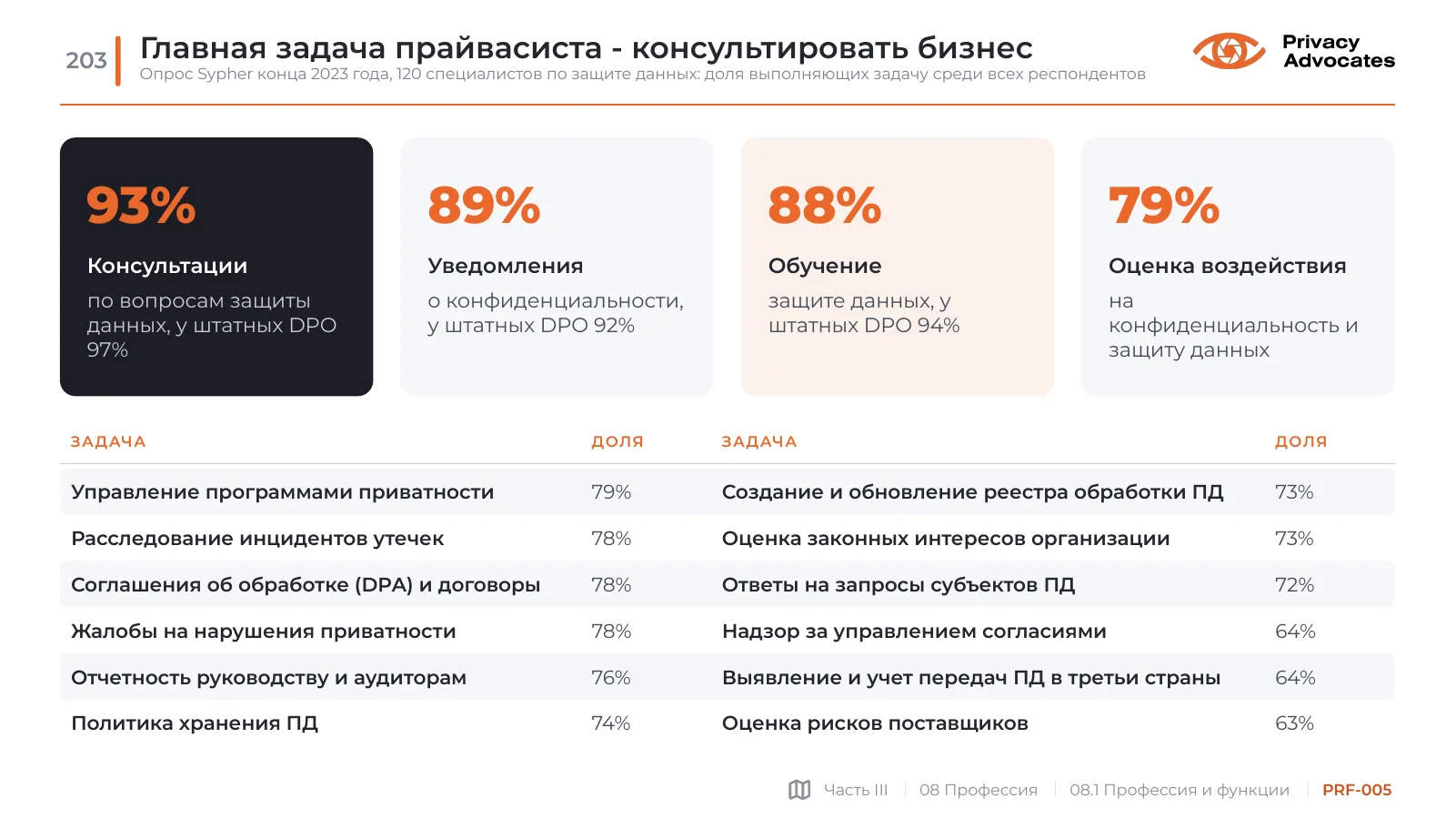 Слайд PRF-005: Главная задача прайвасиста - консультировать бизнес