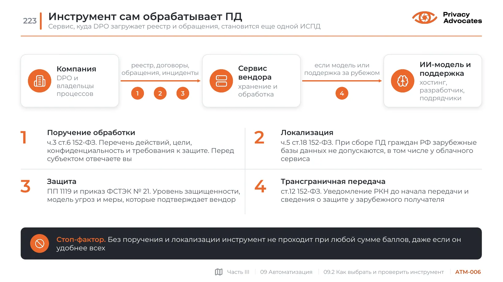 Слайд ATM-006: Инструмент сам обрабатывает ПД