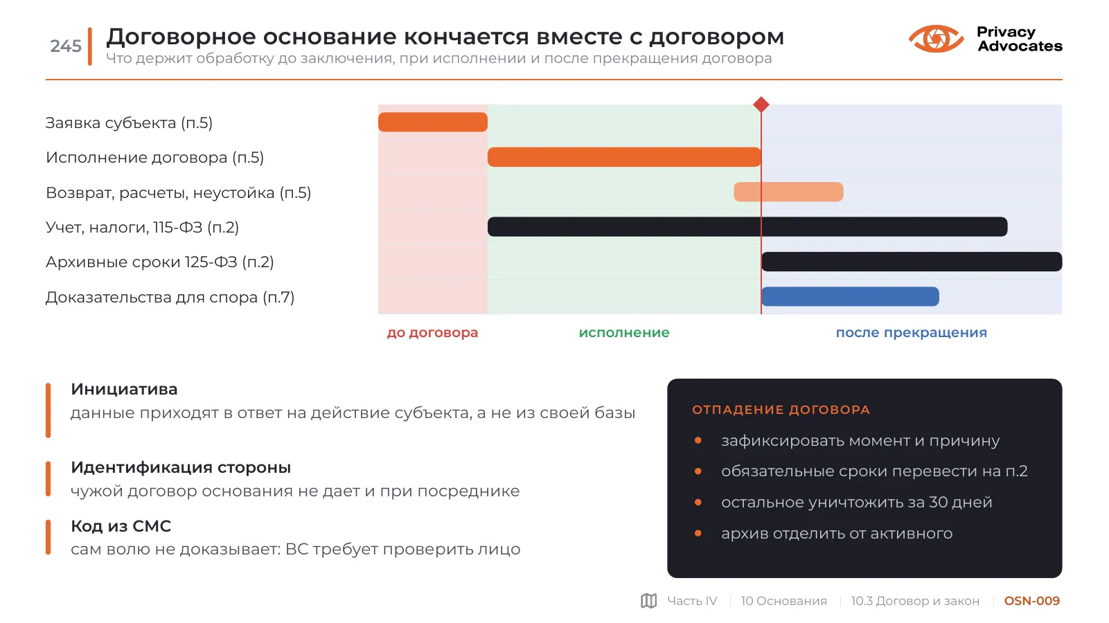 Слайд OSN-009: Договорное основание кончается вместе с договором