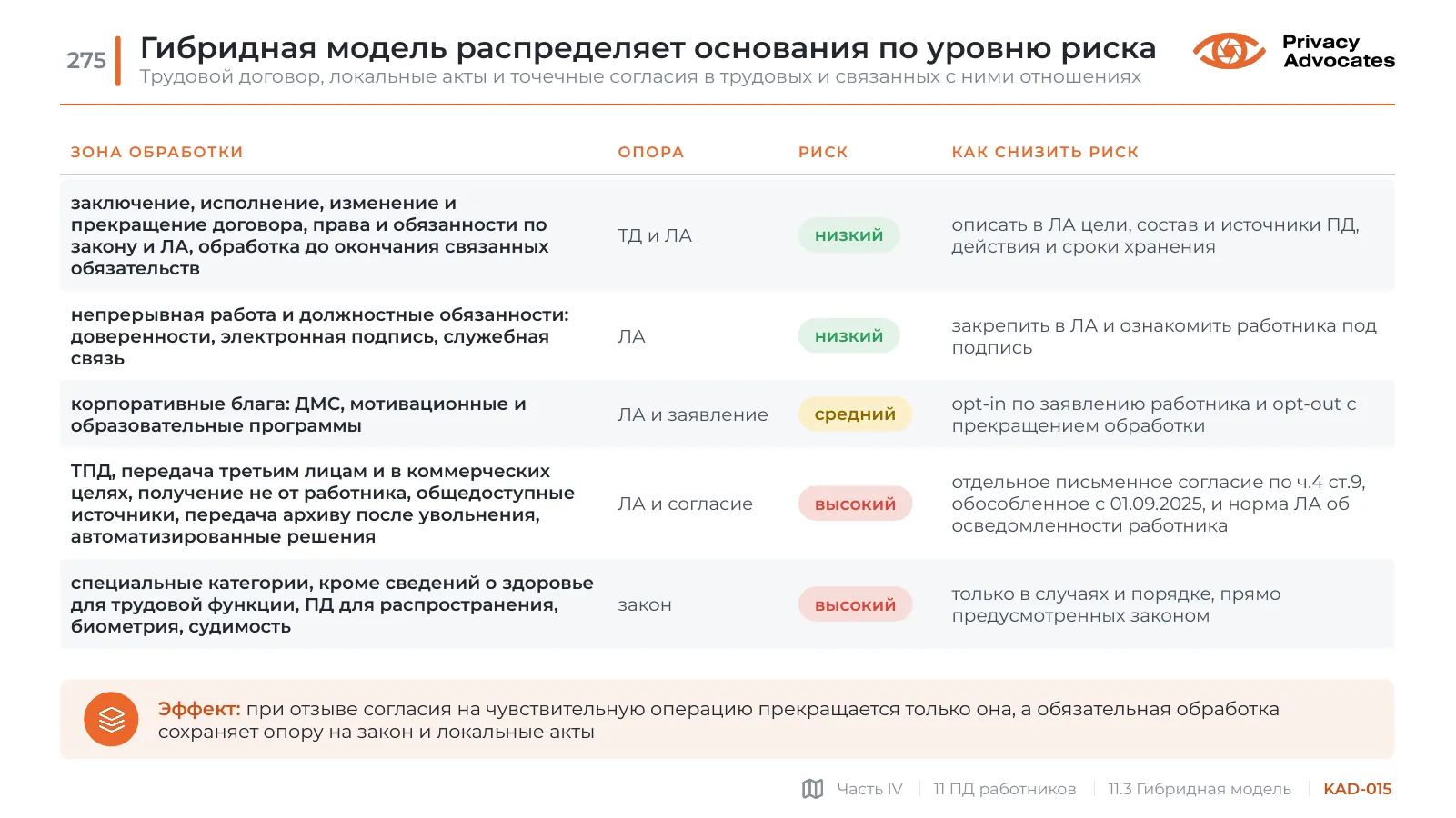 Слайд KAD-015: Гибридная модель распределяет основания по уровню риска