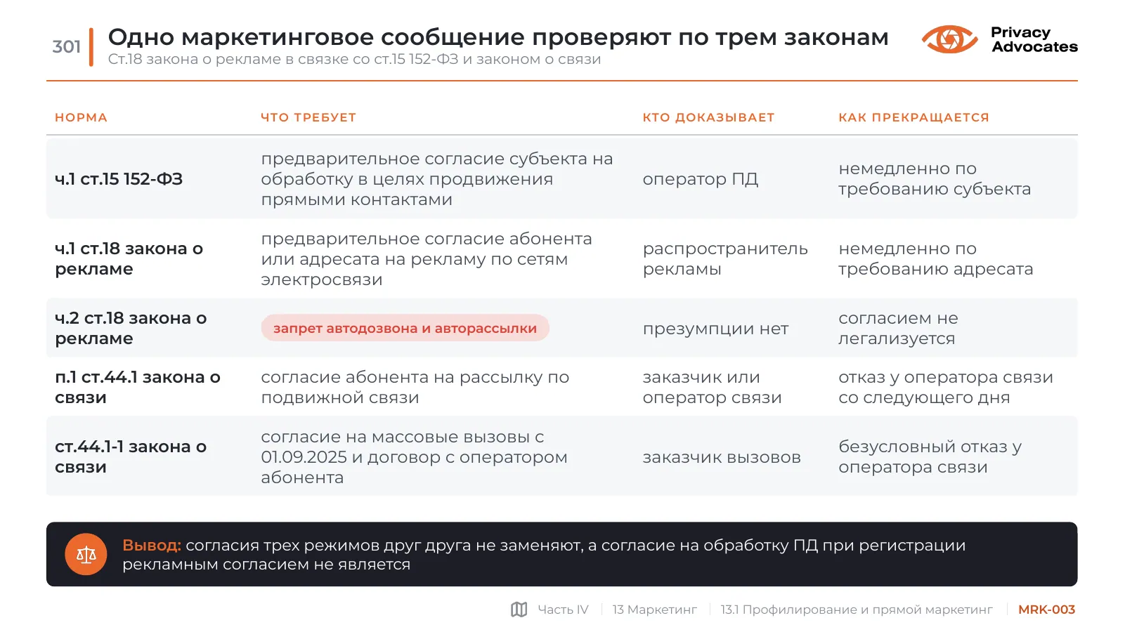Слайд MRK-003: Одно маркетинговое сообщение проверяют по трем законам