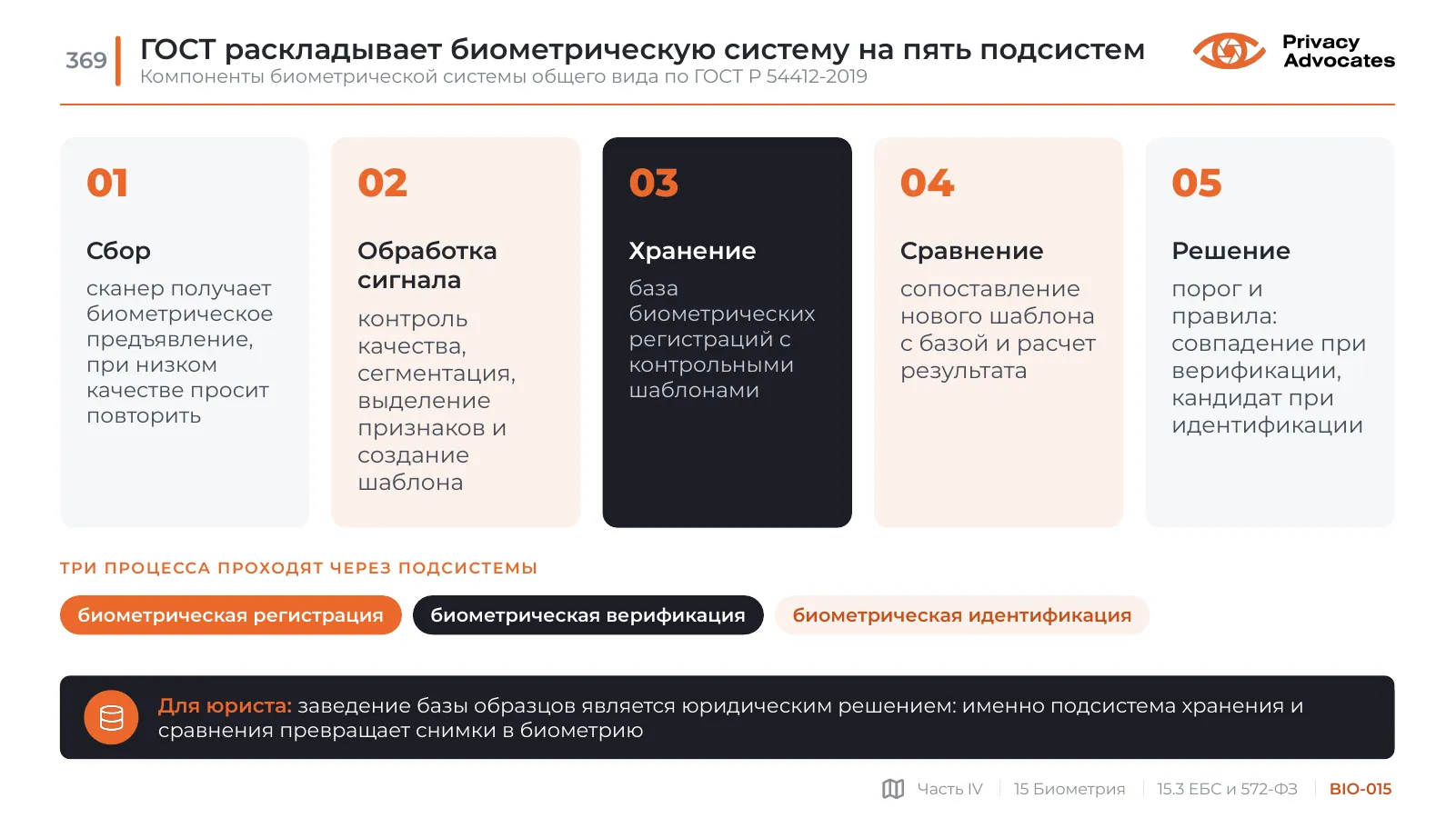 Слайд BIO-015: ГОСТ раскладывает биометрическую систему на пять подсистем