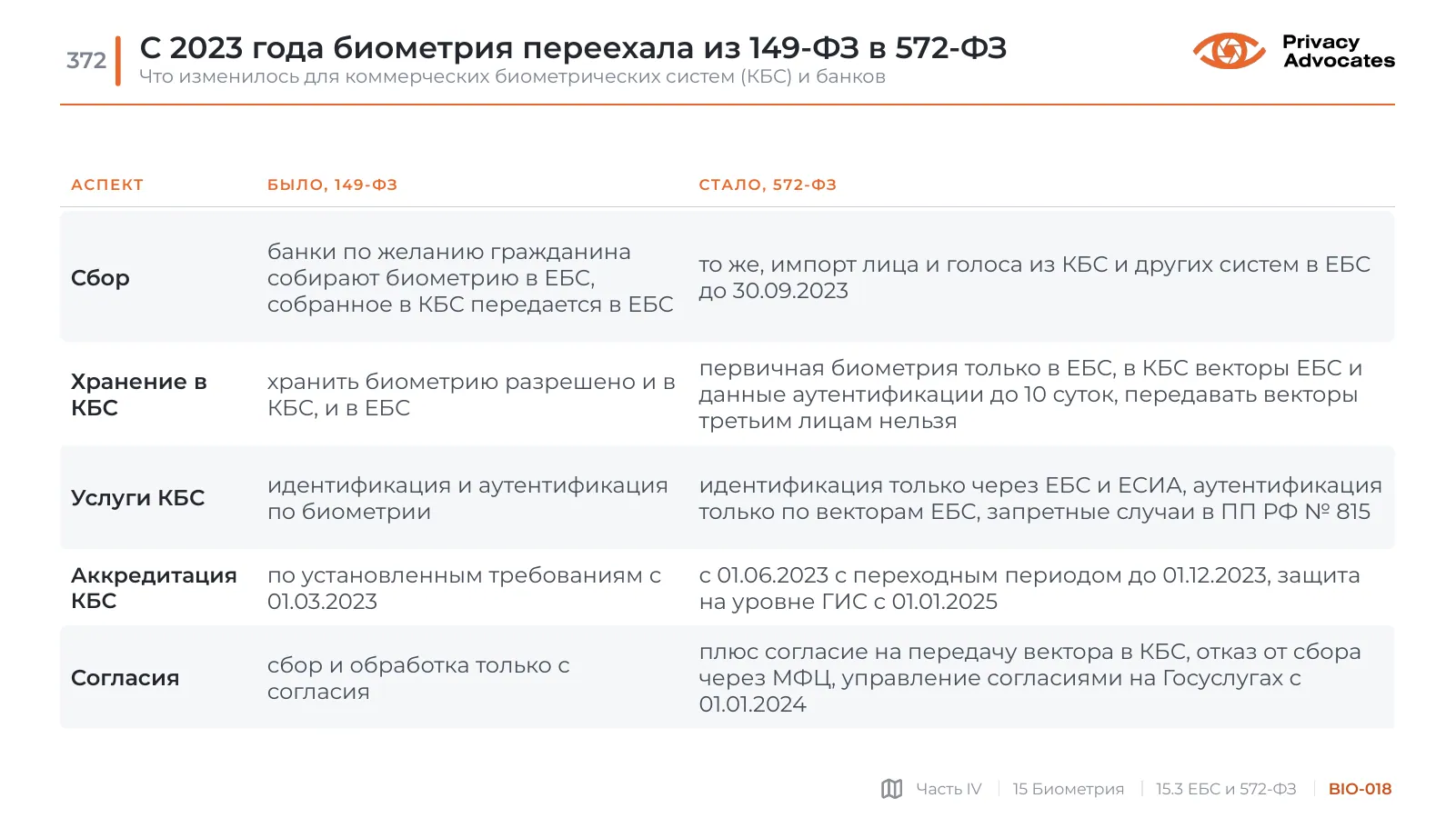 Слайд BIO-018: С 2023 года биометрия переехала из 149-ФЗ в 572-ФЗ