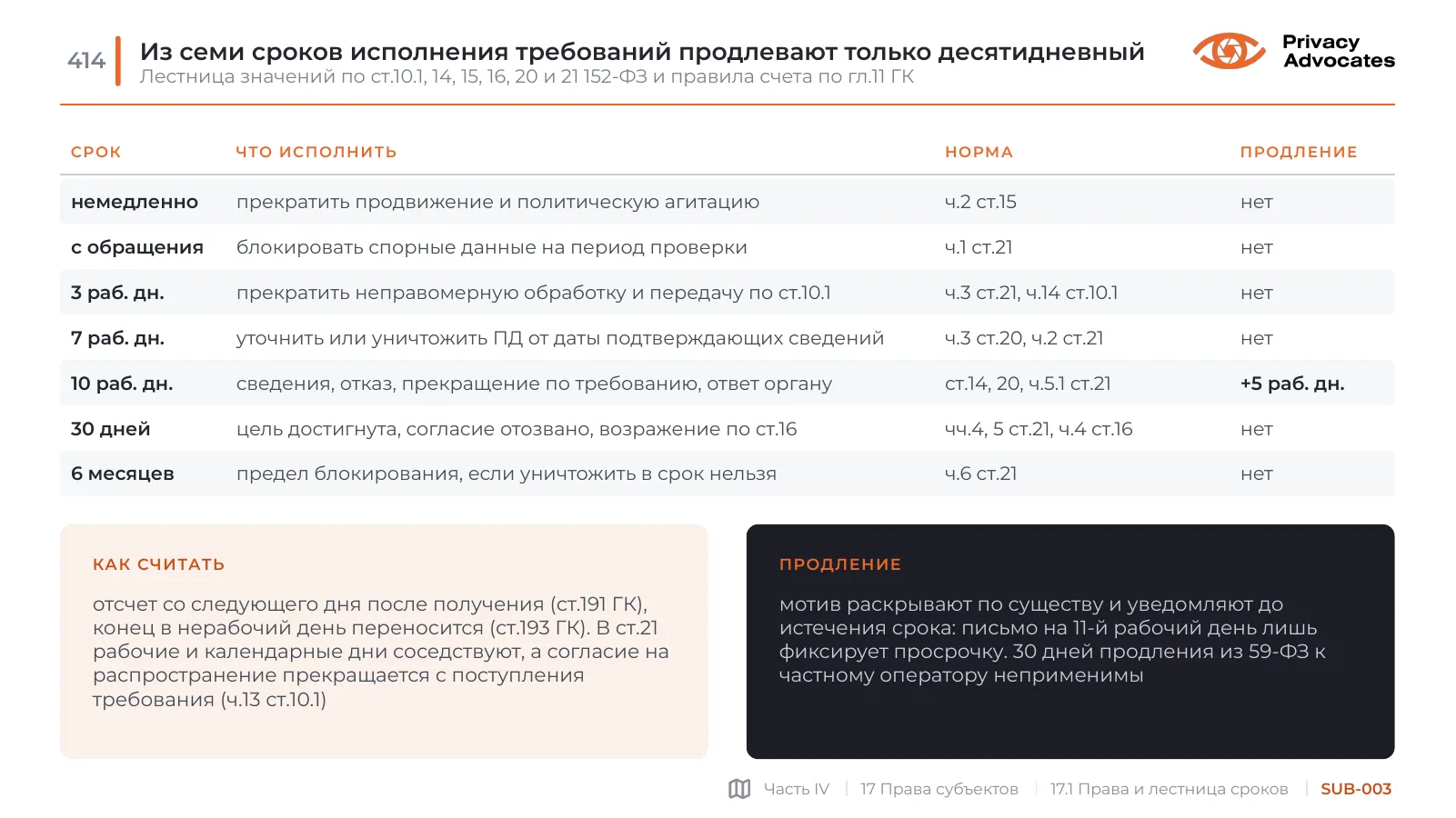 Слайд SUB-003: Из семи сроков исполнения требований продлевают только десятидневный