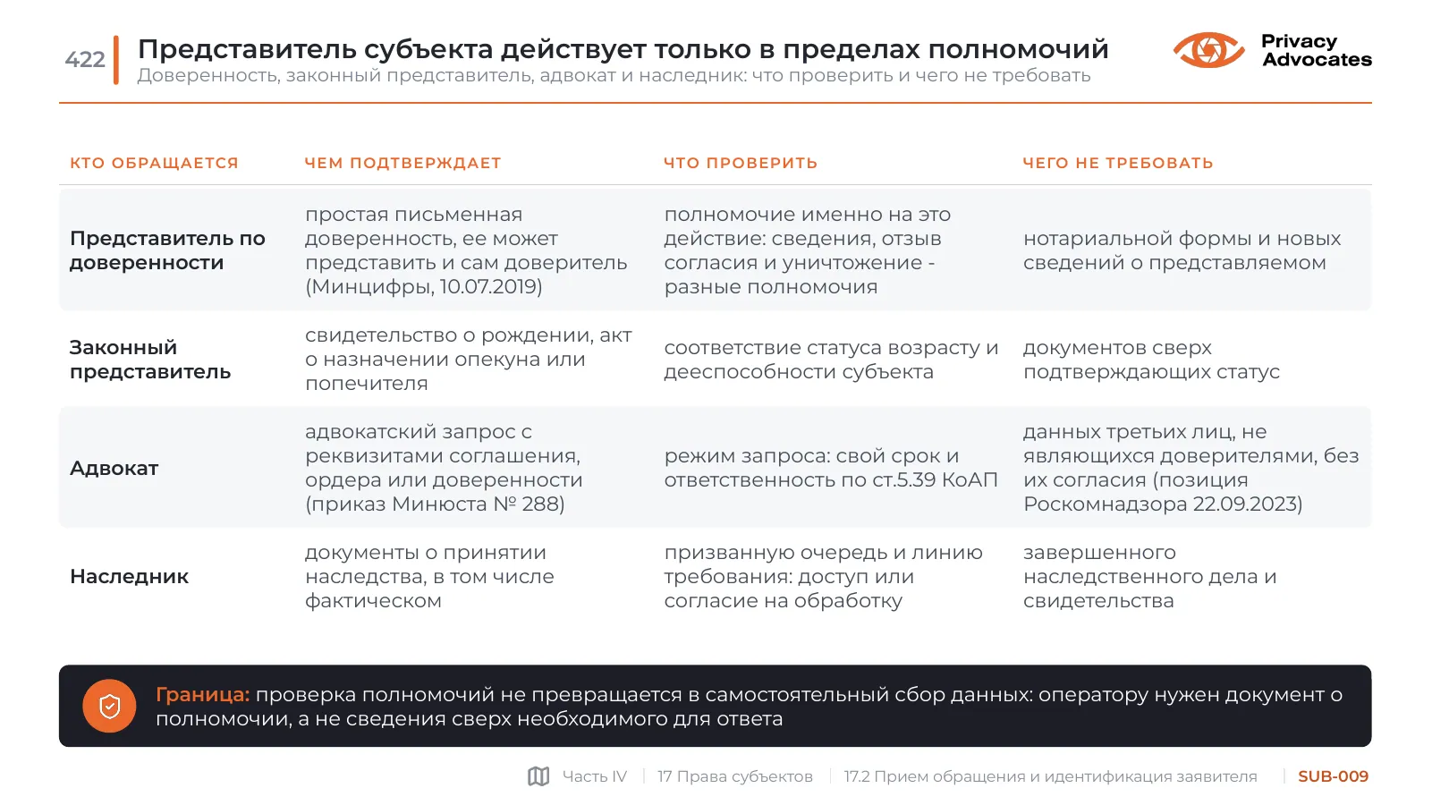 Слайд SUB-009: Представитель субъекта действует только в пределах полномочий