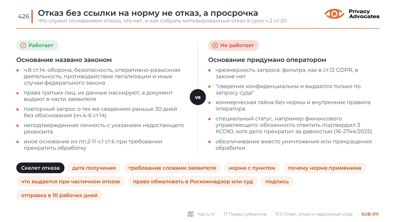 Слайд SUB-011: Отказ без ссылки на норму не отказ, а просрочка