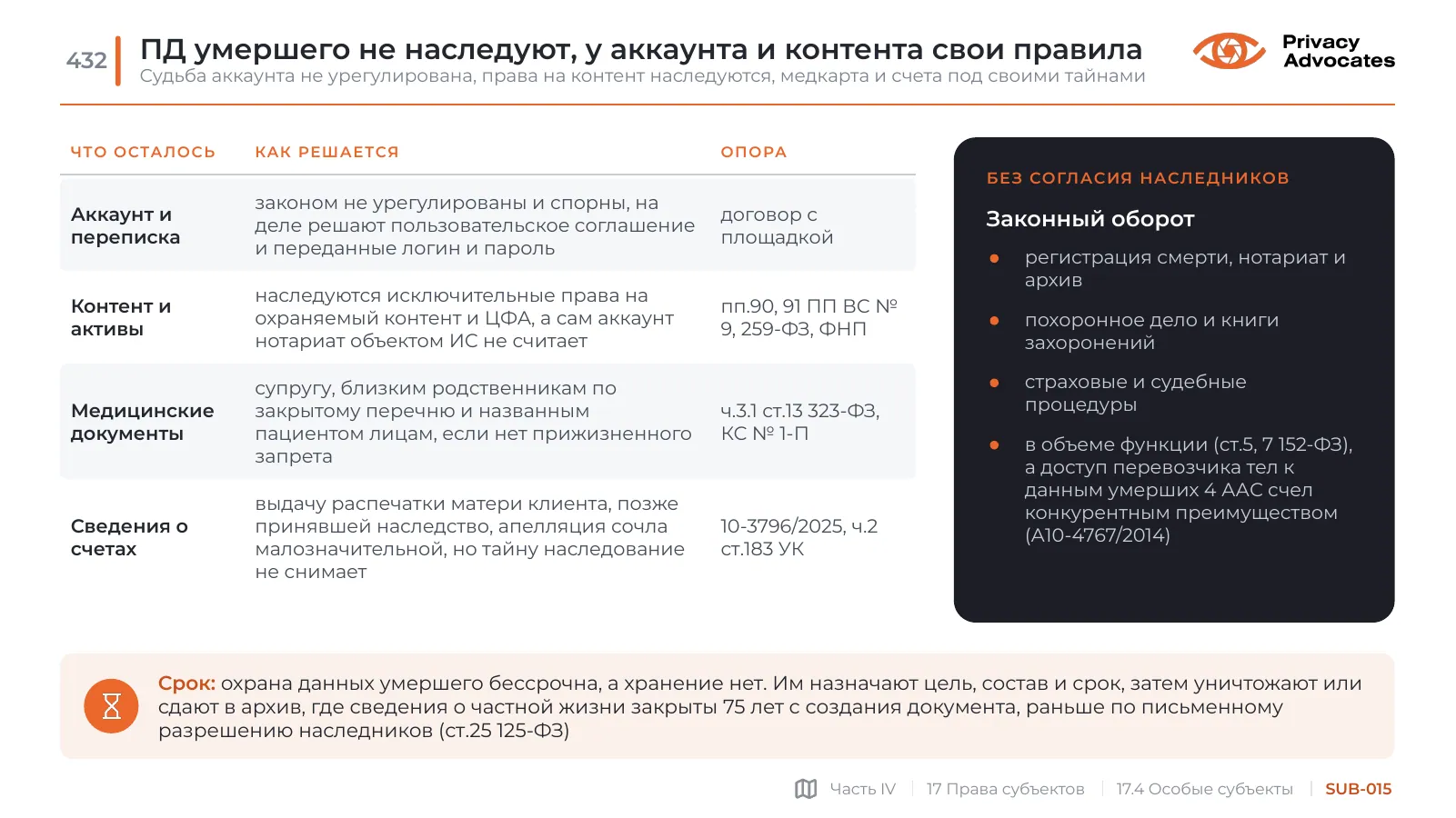 Слайд SUB-015: ПД умершего не наследуют, у аккаунта и контента свои правила
