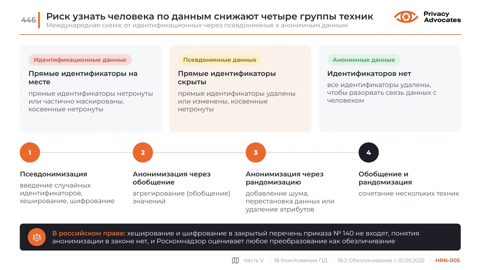 Слайд HRN-005: Риск узнать человека по данным снижают четыре группы техник