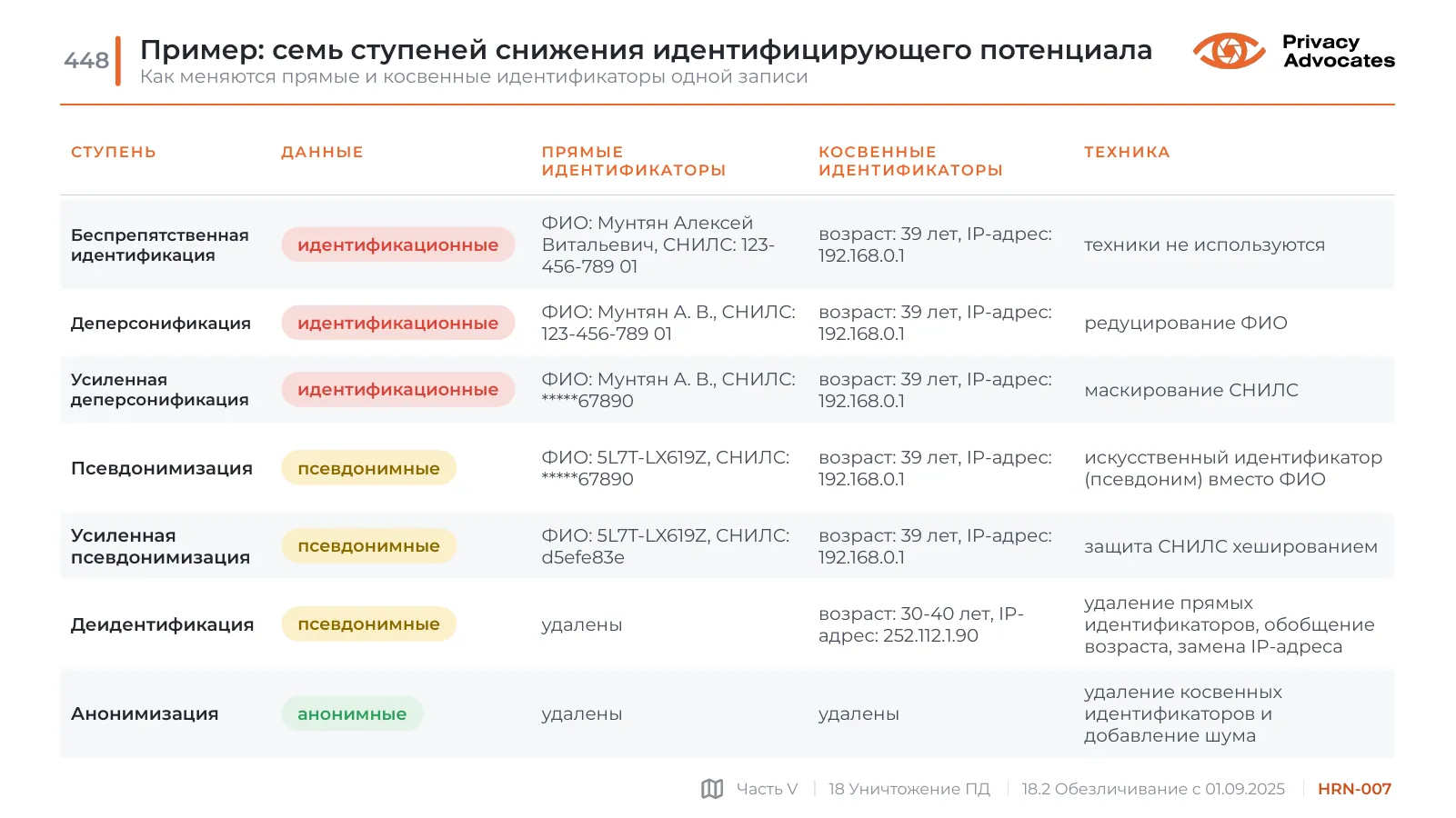 Слайд HRN-007: Пример: семь ступеней снижения идентифицирующего потенциала