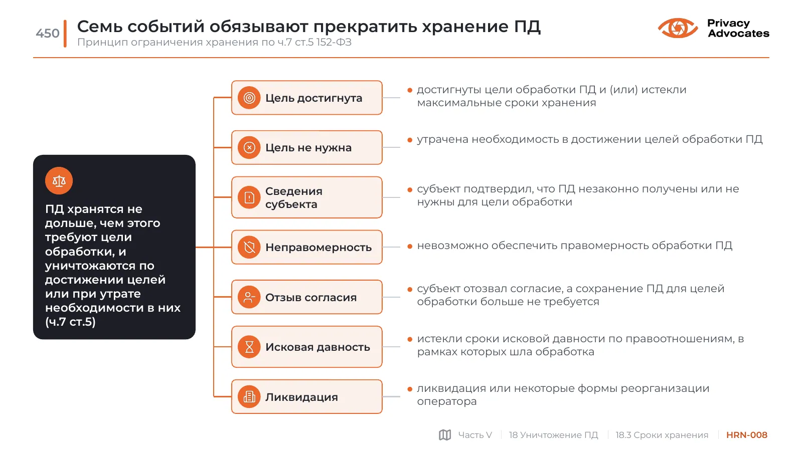 Слайд HRN-008: Семь событий обязывают прекратить хранение ПД