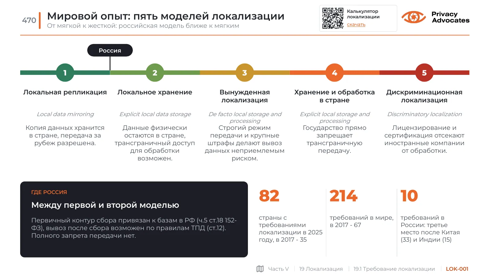 Слайд LOK-001: Мировой опыт: пять моделей локализации