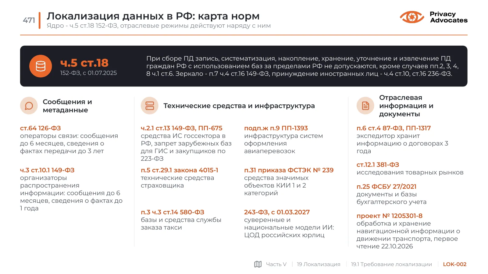 Слайд LOK-002: Локализация данных в РФ: карта норм