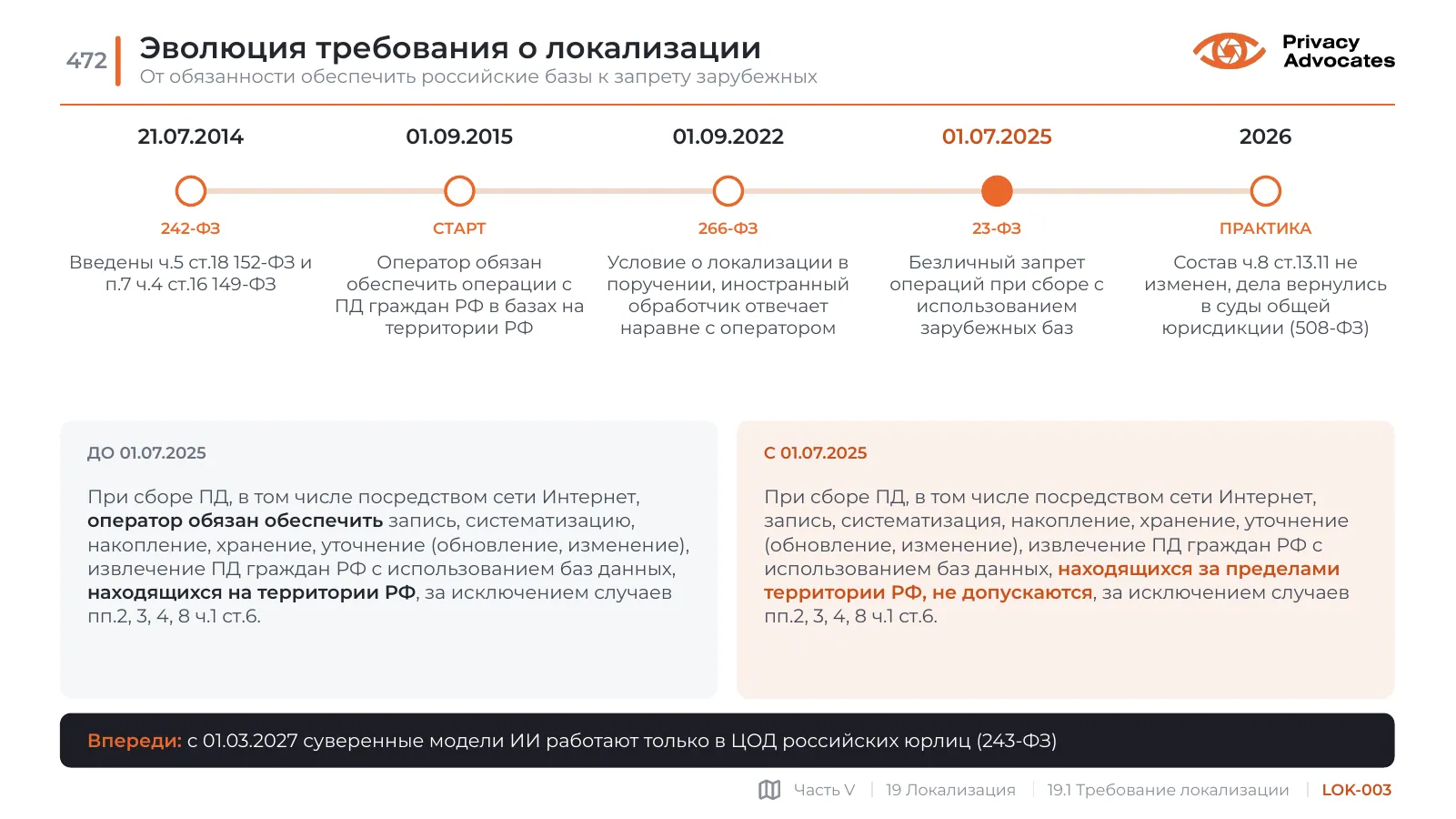 Слайд LOK-003: Эволюция требования о локализации
