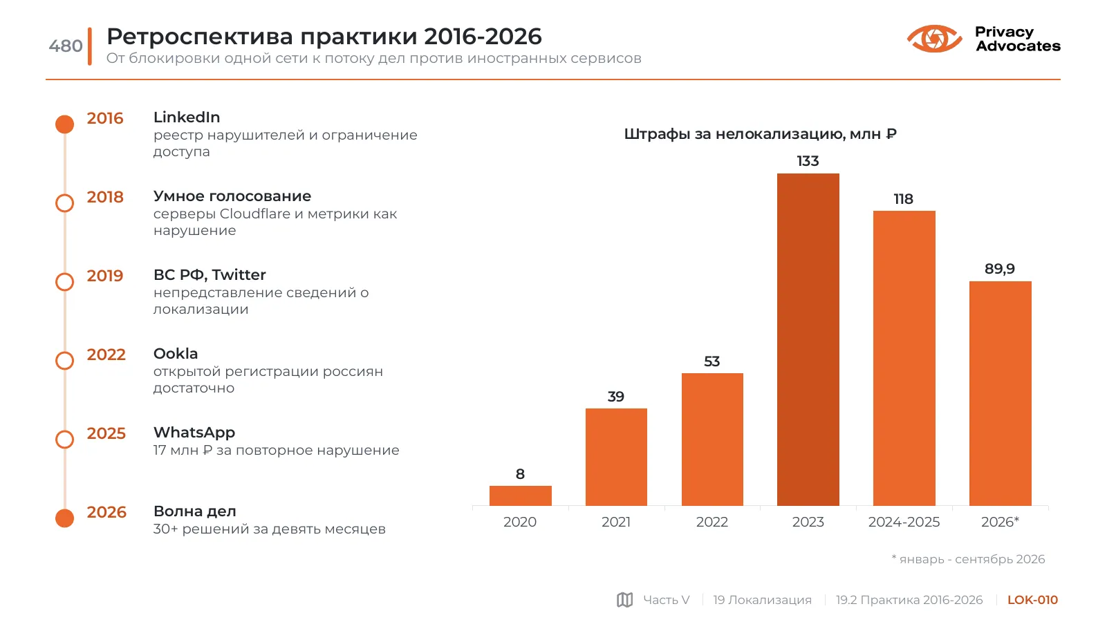 Слайд LOK-010: Ретроспектива практики 2016-2026