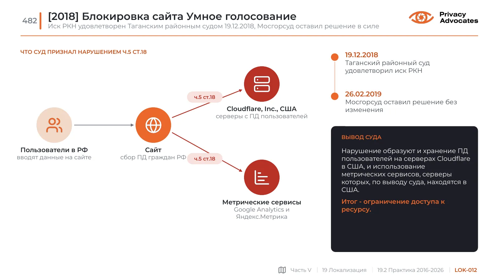 Слайд LOK-012: [2018] Блокировка сайта Умное голосование