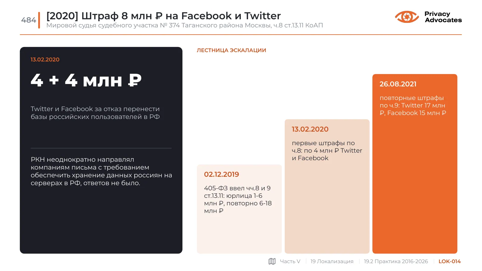 Слайд LOK-014: [2020] Штраф 8 млн ₽ на Facebook и Twitter