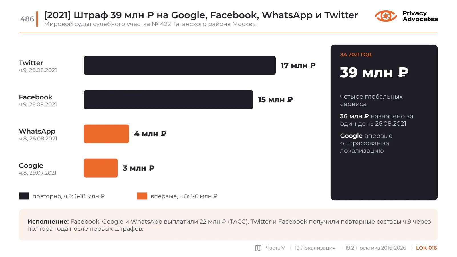 Слайд LOK-016: [2021] Штраф 39 млн ₽ на Google, Facebook, WhatsApp и Twitter