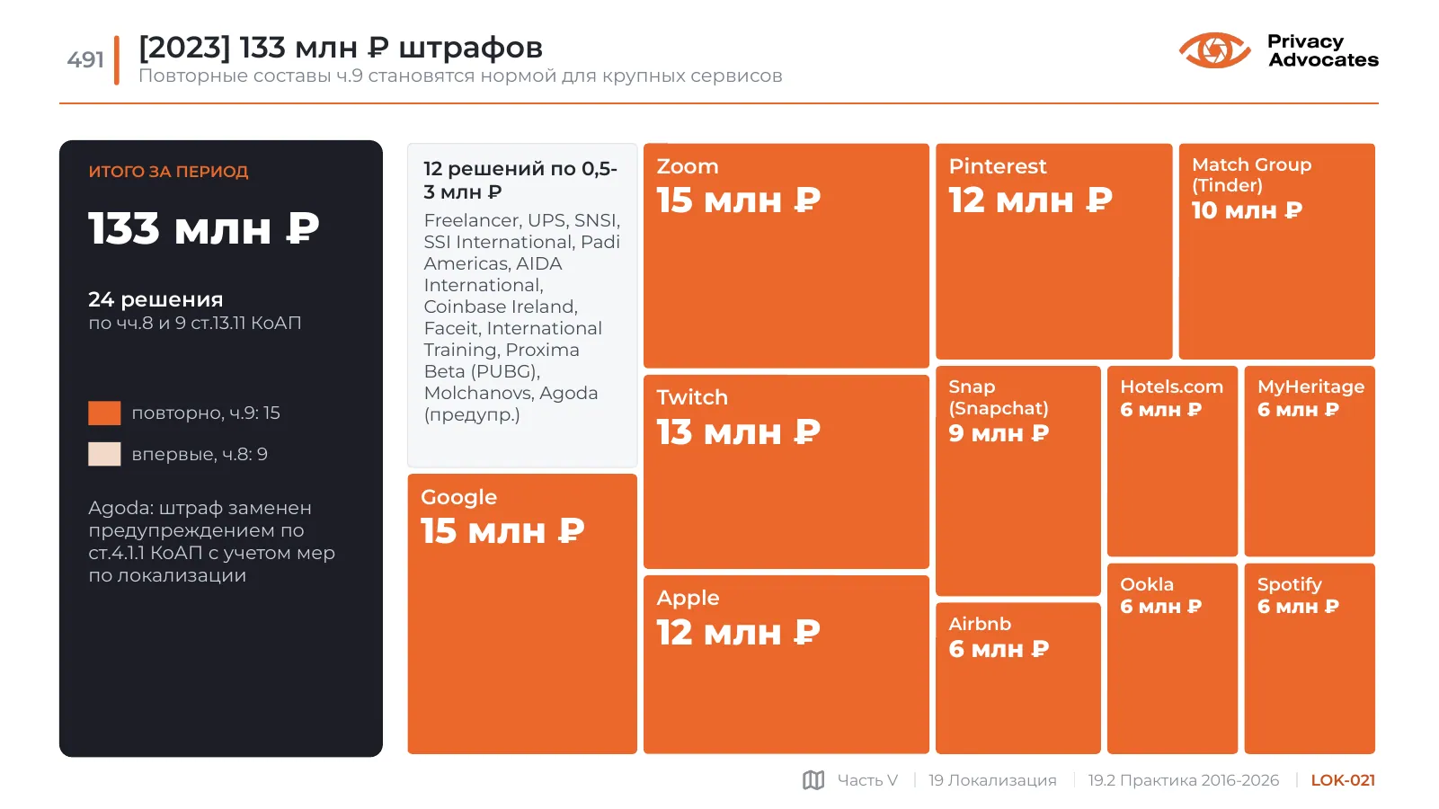 Слайд LOK-021: [2023] 133 млн ₽ штрафов