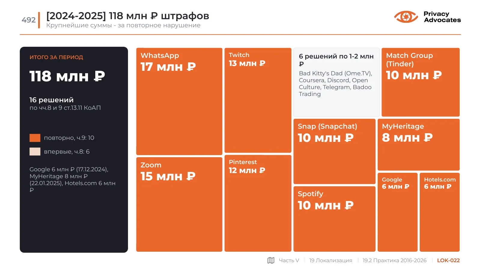 Слайд LOK-022: [2024-2025] 118 млн ₽ штрафов